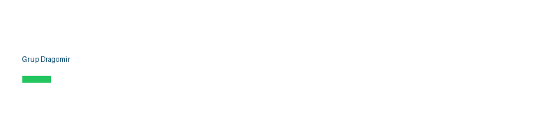 Grup Dragomir logo